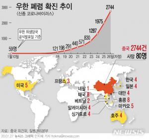 중국 &apos;우한폐렴&apos; 사망자 81명, 확진자 2744명…치사율 2.95%