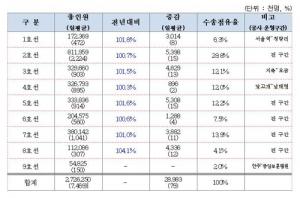 2019년 서울 지하철 이용객은 27억명…강남역-홍대입구역-잠실역 등 최다 이용