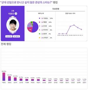 이용진, 군대 선임으로 만나고 싶지 않은 관상의 ★ 1위…&apos;남초 사이트 유명인?&apos;