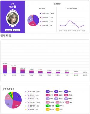 소녀시대 태연, 유튜브 업로드가 기다려지는 ★ 1위…2위 신세경·3위 강민경