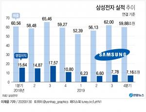 삼성전자 작년 매출 230조, 영업이익 27조원…반도체 부진에 52.8% 하락