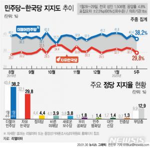 &apos;원종건 미투&apos; 사태에 민주당 지지율 30%대로…한국당도 20%대 하락