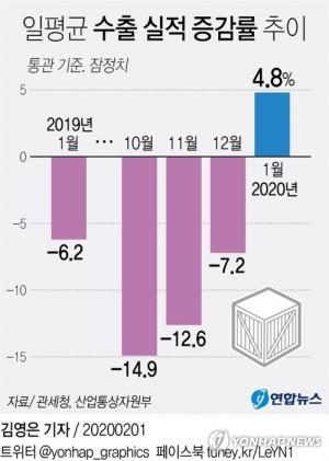 1월수출 1월 수출 6.1%↓, 일평균수출실적 14개월만에 반등, 일본무역적자 2001년 6월 이후 최소…일본무역 수출 6.4%↓ 수입 21.9%↓