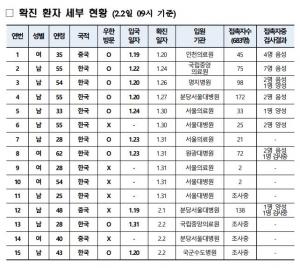 질본, 신종코로나 우한폐렴 8번째 확진자 군산 이동 경로 발표