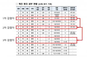 정부, 신종코로나 확진자 &apos;3차 감염&apos; 공식화(3번→6번→10·11번)…우한폐렴 4차 확산 초비상