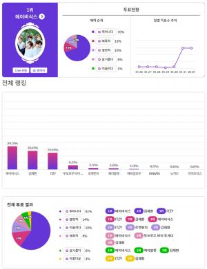 에이비식스, 올해 활동 기대되는 데뷔 1년 차 아이돌 1위…2위 김재환·3위 있지(ITZY)