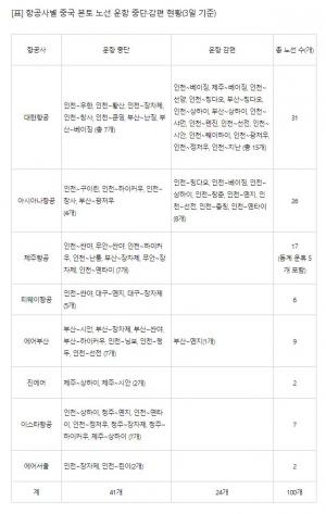 신종코로나 우한폐렴 확산에 한국∼중국 하늘길 41% 닫혔다…24%는 운항 감편