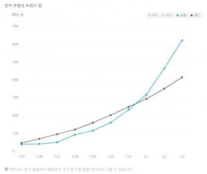 중국 신종코로나 사망자-치료자 수 역전…1일 이후 사망자보다 치료자 많아져 희망적