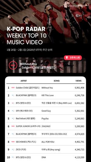 골든차일드, 케이팝 레이더 주간 유튜브 조회수 차트 1위…4일 만에 696만 뷰 기록
