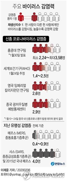 "중국 신종코로나 1명이 최대 3.6명 전파…한국 &apos;메르스&apos; 수준"