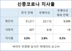 중국 후베이성 신종코로나 치사율은 2.8%지만 그외 지역은 0.2%에 불과…독감 수준