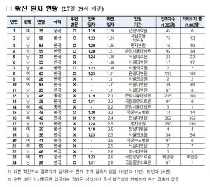 질본, 신종코로나 확진환자 23명 이동 경로 공개