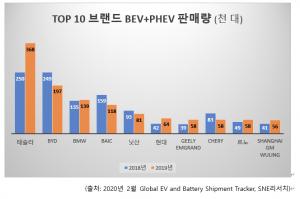 현대차, 지난해 글로벌 전기차 판매 6위...첫 톱10 진입