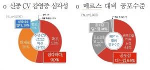 "경기도민 64%, 메르스보다 신종코로나바이러스에 더 공포감"