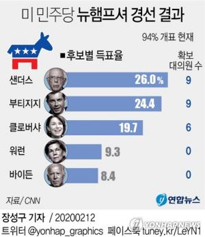 미국 민주당 경선, 부티지지냐 샌더스냐 2강 구도…클로버샤 맹추격