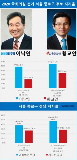 [여론조사 종합] 서울 종로구 빅매치 이낙연-황교안 2번의 지지율 여론조사 결과는?