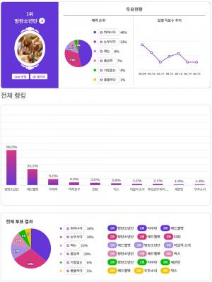 방탄소년단(BTS), 눈에 띄는 독특한 콘셉트 아이돌 1위…2위는 레드벨벳