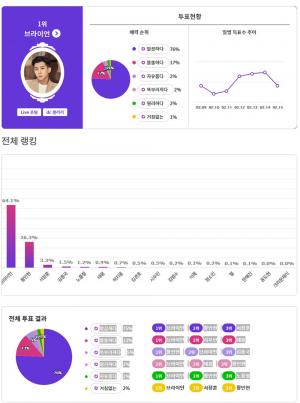 브라이언, 신종코로나 철저히 예방할 거 같은 ★ 1위…2위는 뉴이스트 황민현