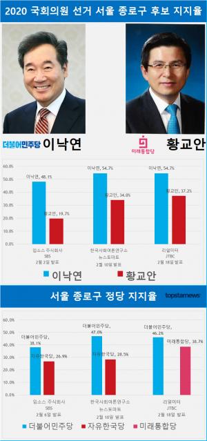 [여론조사 종합] 4.15총선 서울 종로구 빅매치, 이낙연 VS 황교안 지지율 결과는?