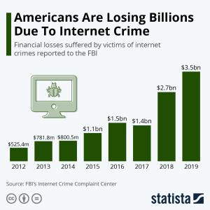 미국 인터넷범죄로 2019년 35억 달러 손실