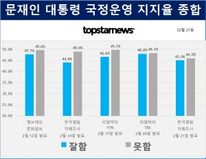 [여론조사 종합] 문재인 대통령 국정운영 지지율 긍정 평균 46.3%…정당 지지율은 더불어민주당 36%-미래통합당 23%