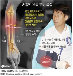 손흥민, 오른팔 골절 수술 &apos;성공적&apos;…"금속판+나사못 고정"