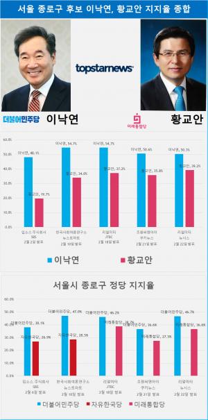 [여론조사 종합] 차기대권주자의 격돌 4.15총선 빅매치, 서울 종로구 이낙연 VS 황교안 지지율 5번째 조사 결과는?