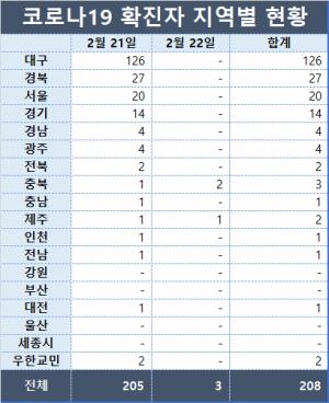 [속보] 춘천서 &apos;코로나19&apos; 양성 환자 2명 첫 발생…"2차 검사 중"