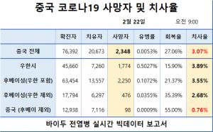 중국, 코로나19 통계기준에 임상진단 병례 다시 포함…총사망자는 2348명, 후베이성 제외한 치사율은 0.76%