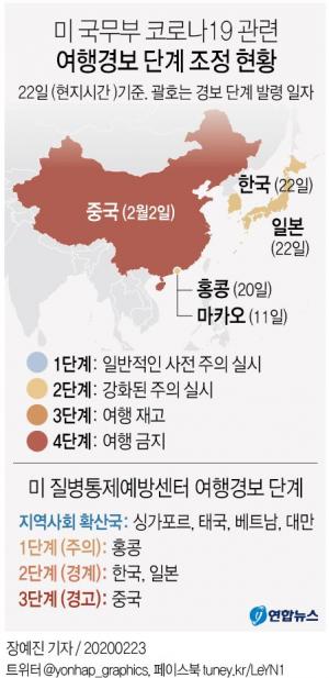 미 국무부·CDC, 코로나19 지역사회 확산에 한국-일본 여행경보 2단계로 격상, 중국은 3단계…이스라엘은 한국인 입국 금지