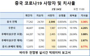 [중국 코로나 현황] 코로나19 사망자 2592명, 확진자 7만7150명…치사율은 3.36%