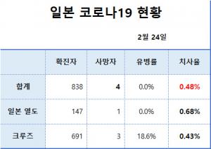 [일본 코로나 현황] 일본 코로나19 확진자  838명…크루즈선 1명 사망, 일본 사망자는 총 4명