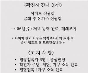 양천구 신월3동 확진자, 이마트 신월점-금화왕돈가스 방문…&apos;이동 동선&apos; 공개