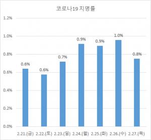 [코로나 현황] 코로나19 국내 현재 치명률 1%수준…"대남병원 사망자 영향…현재 치명률 계산 무의미"