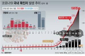 [코로나 현황] 신천지 관련 &apos;597→731명&apos; 1595명 중 45.8%…은평성모병원 등 병원내 감염