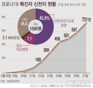 [코로나 대응] 포항시, 신천지교인 990명 전수조사...10명 이상증세