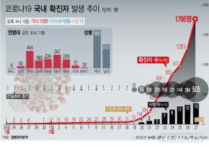 [코로나현황] "조만간 확진자 하루 1000명 넘어 속출"…증가세 장기화 불가피