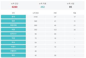 [코로나 현황] 중국 밖 코로나19 감염자 57개국 6519명...98명 사망