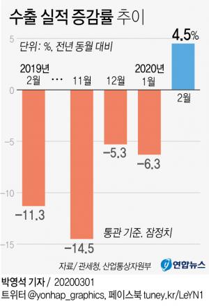 2월 수출 4.5% 반등에도 코로나19 악재 가시화…대중 수출 부진