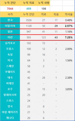 [코로나 현황] 코로나19 가장 주목해야 할 국가는 이란과 이탈리아