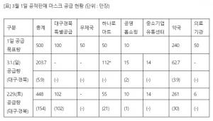 [코로나 대응] 정부가 공급한 마스크 203만개 어디서 구매하나?