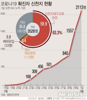 [코로나 대응] 확진자 60% &apos;신천지 관련&apos;…"신도간 긴밀접촉·3월초 중요"