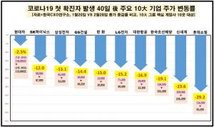 [코로나 여파] 코로나19에 10大그룹 주가↓…이건희 주식재산도 2조7000억 증발