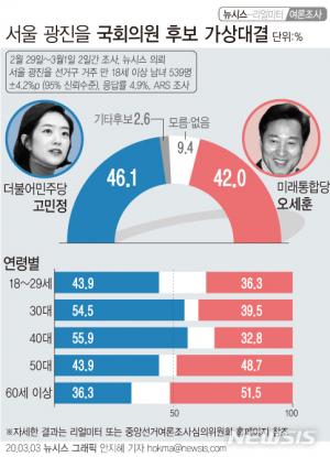 [4·15 총선 &apos;빅매치&apos;] 광진을 오세훈 42.0% vs 고민정 46.1%…첫 여론조사 &apos;박빙&apos;