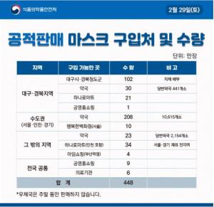 공적 마스크 판매, 50% 이상으로 확대…서울 공적 판매처는 "행복한 백화점-약국"