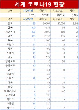 [코로나 현황] 중국 외 코로나19 확진자 수는 12,691명, 발생국은 71개국…사망자는 217명