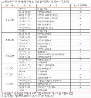 동대문구 코로나19 두 번째 확진자, 회기동 거주…이문동 동안교회-음식점-카페서 마스크 미착용