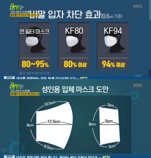 ‘2TV 저녁 생생정보‘ KF94 못지 않는 마스크 만드는 방법은?…"비말입자 차단 가능"