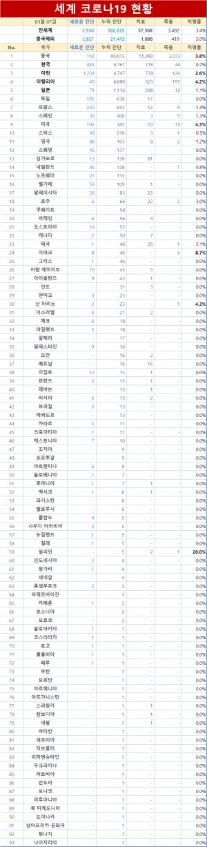 [코로나 현황] 전세계 코로나19 93개국 확진자 10만명 돌파…사망 3492명, 치사율 3.4%