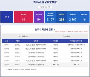 [속보] 강원 원주 우산동, 16번째 코로나19 확진자 추가 발생…9번째 확진자 아내